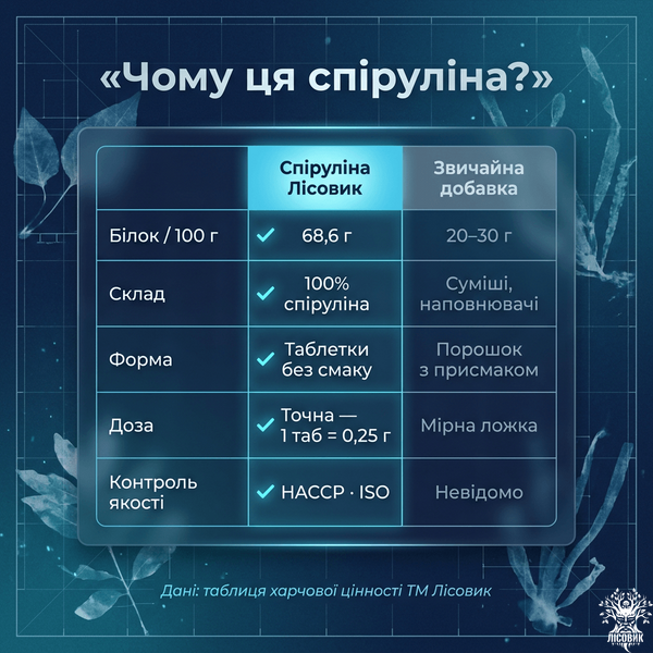 Спіруліна у таблетках 250 г Мікродозинг фото