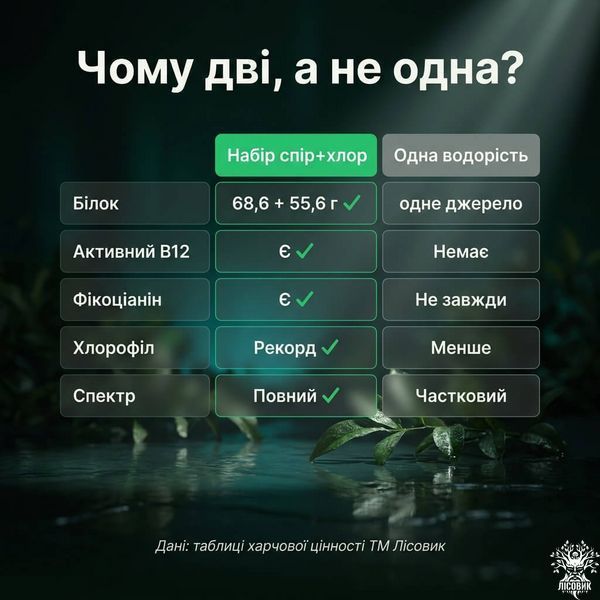 Набор &laquo;Полный спектр&raquo;: спирулина + хлорелла 250+250 г Микродозинг фото