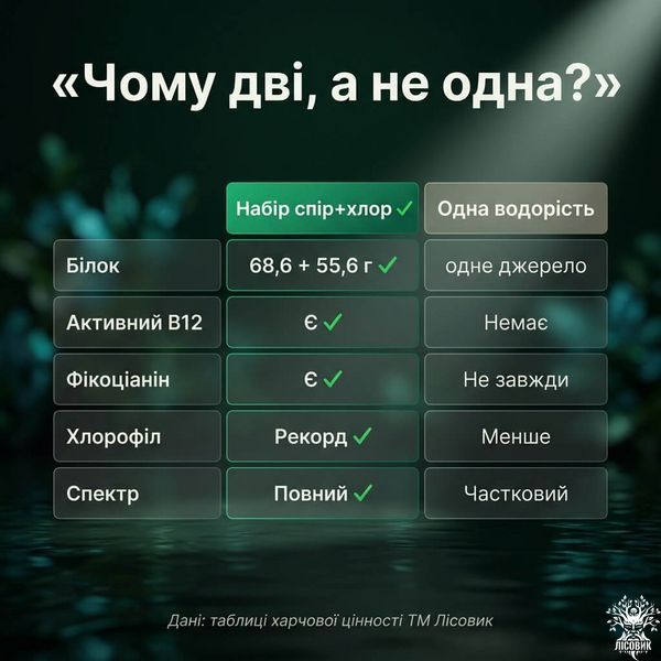 Набір &laquo;Повний спектр&raquo;: спіруліна + хлорела у таблетках 250+250 г Мікродозинг фото