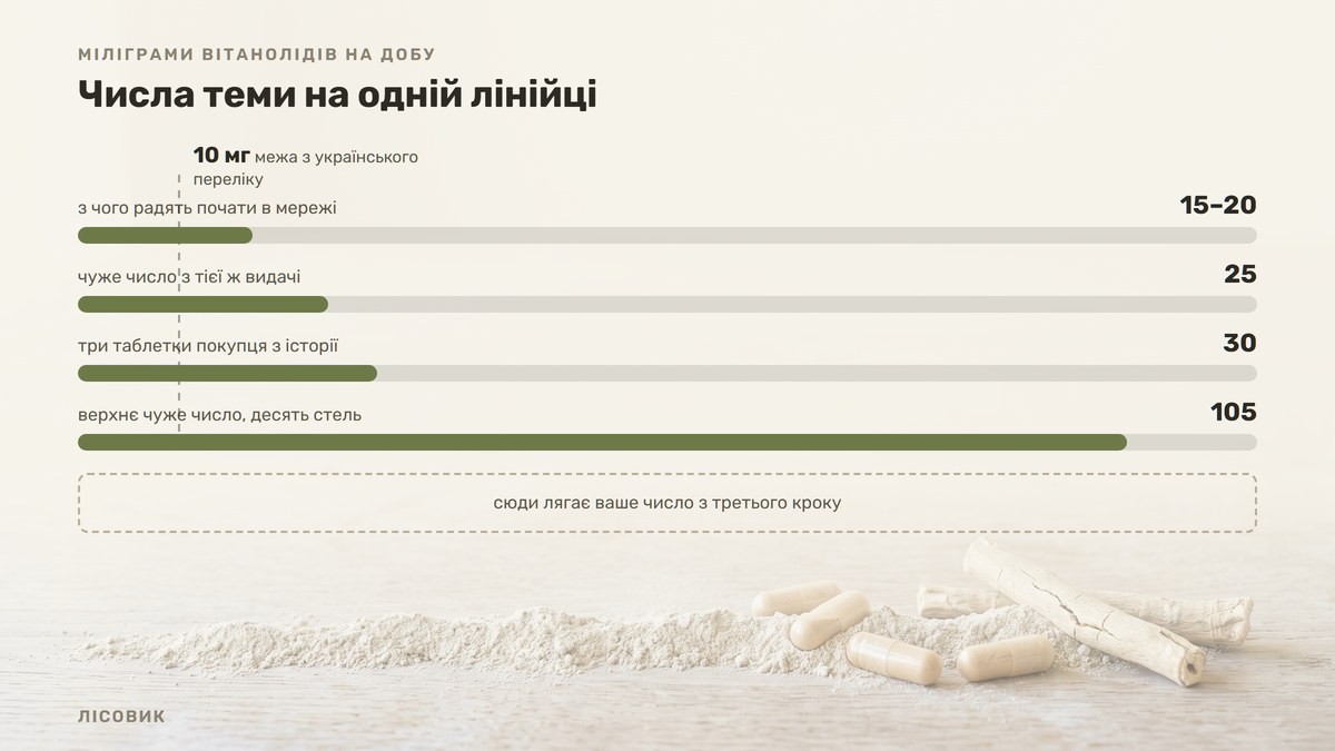 Чотири смуги на одній лінійці міліграмів вітанолідів на добу — 15–20, 25, 30 і 105 — і пунктирна планка української межі 10 мг поперек них