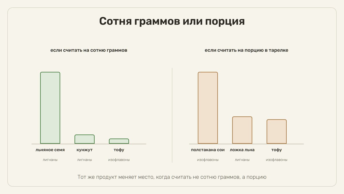 Две панели столбиков рядом. Левая «если считать на сотню граммов»: льняное семя намного выше кунжута и тофу. Правая «если считать на порцию в тарелке»: впереди полстакана сои, за ней ложка льна и тофу. Под каждым столбиком подписан класс вещества