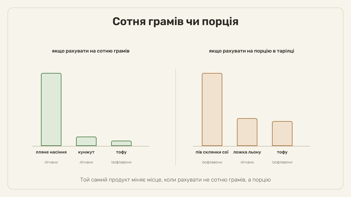 Дві панелі стовпчиків поруч. Ліва «якщо рахувати на сотню грамів»: лляне насіння набагато вище за кунжут і тофу. Права «якщо рахувати на порцію в тарілці»: попереду пів склянки сої, за нею ложка льону і тофу. Під кожним стовпчиком підписаний клас речовини
