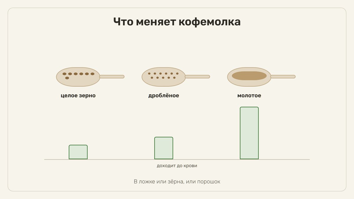 Три одинаковые деревянные ложки в ряд: в первой целые льняные зёрна, во второй расколотые половинки, в третьей ровный порошок; под каждой столбик, и самый низкий у целого зерна, самый высокий у молотого, подпись шкалы «доходит до крови»