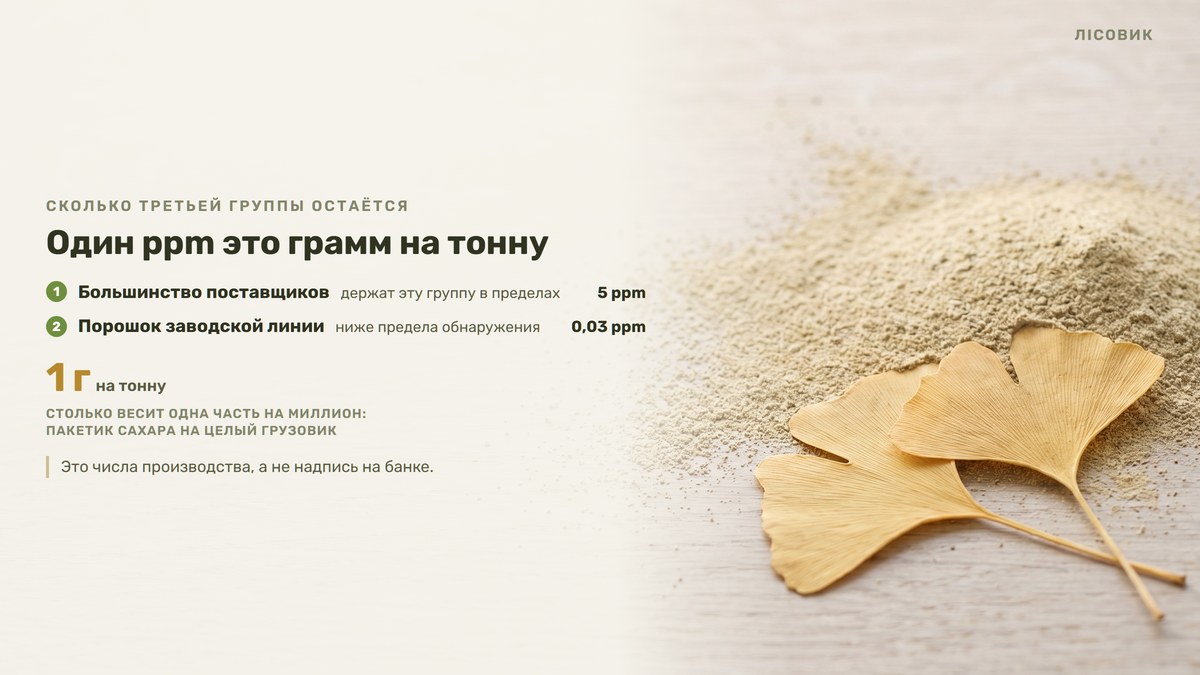Шкала Лісовик про очистку экстракта гинкго: большинство поставщиков держат эту группу в пределах 5 ppm, в порошке заводской линии она ниже предела обнаружения, 0,03 ppm, а один ppm это грамм на тонну — пакетик сахара на целый грузовик. Рядом на светлом дереве россыпь очень мелкого сухого порошка и два сухих листа гинкго