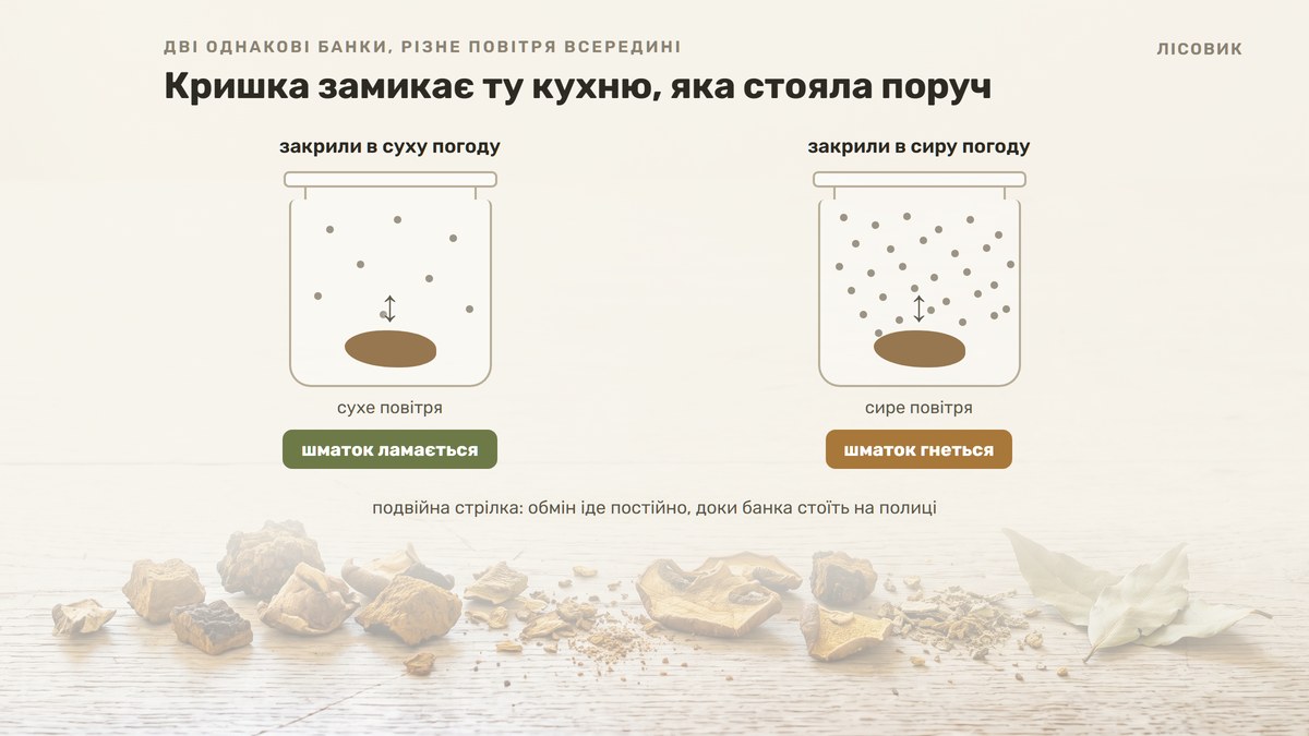 Схема: дві однакові закриті банки, у лівій рідкі крапки сухого повітря і напис «шматок ламається», у правій густі крапки сирого і напис «шматок гнеться», між повітрям і шматком подвійна стрілка обміну