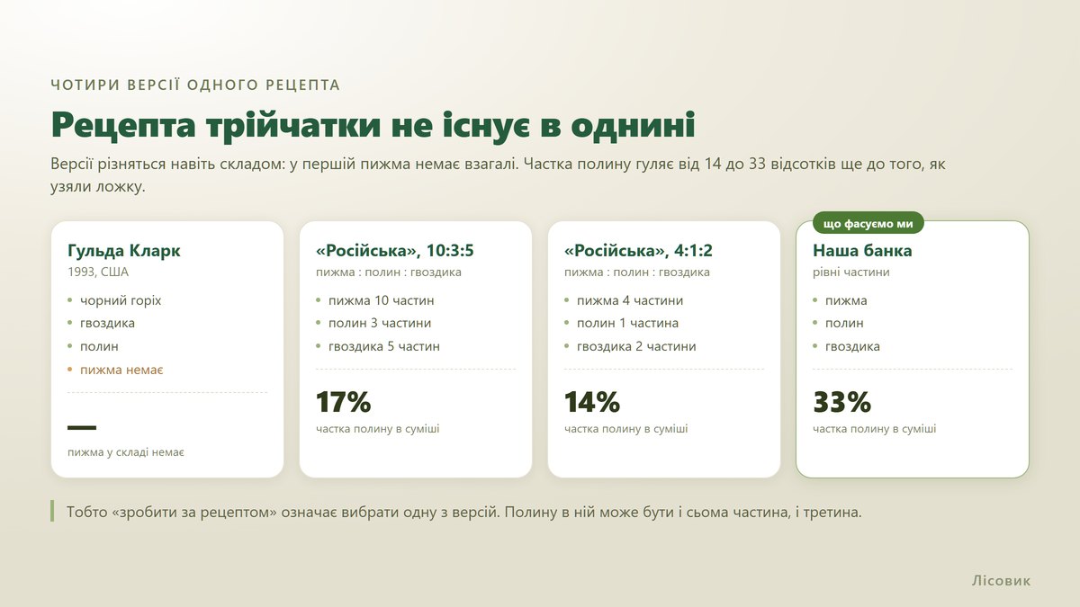 Чотири версії рецепта трійчатки і частка полину в кожній: 17, 14 і 33 відсотки