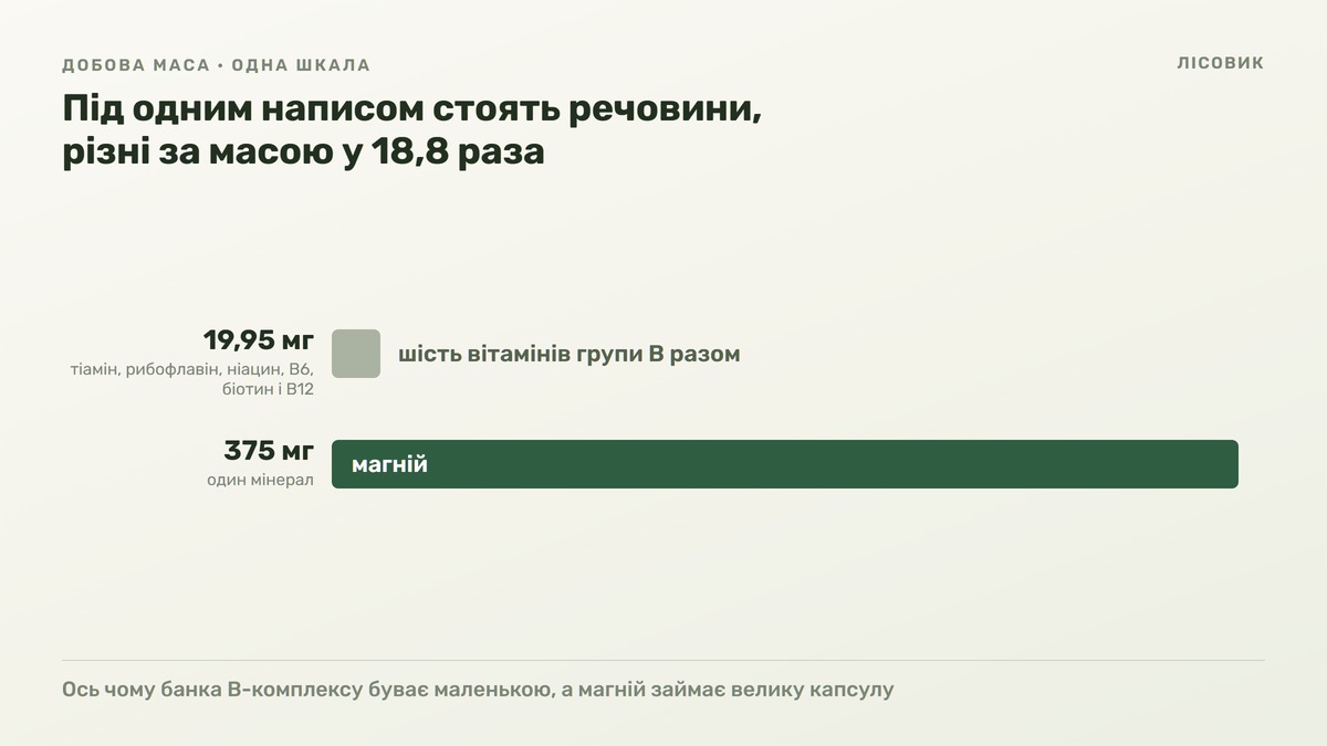Дві горизонтальні смуги однієї лінійної шкали добової маси на світлому тлі: коротка сіра смуга 19,95 мг із підписом «шість вітамінів групи В разом» і перелiком тіамін, рибофлавін, ніацин, B6, біотин і B12, і довга зелена смуга 375 мг із підписом «магній». Угорі рядок про те, що під одним написом стоять речовини, різні за масою у 18,8 раза, унизу — про те, чому банка B-комплексу буває маленькою, а магній займає велику капсулу