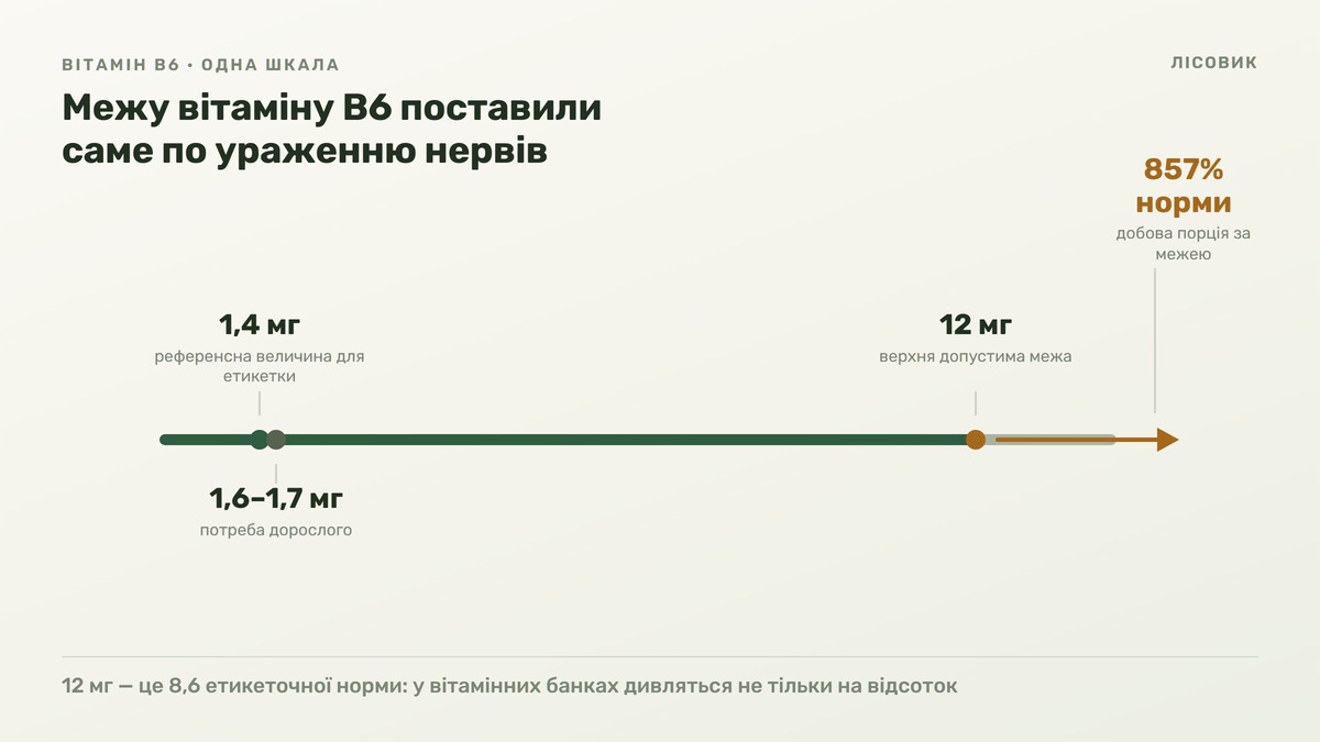 Горизонтальна шкала вітаміну B6 на світлому тлі з трьома позначками: 1,4 мг — референсна величина для етикетки, 1,6–1,7 мг — потреба дорослого, 12 мг — верхня допустима межа, після якої шкала переходить у стрілку з підписом «857% норми, добова порція за межею». Унизу рядок про те, що 12 мг це 8,6 етикеточної норми